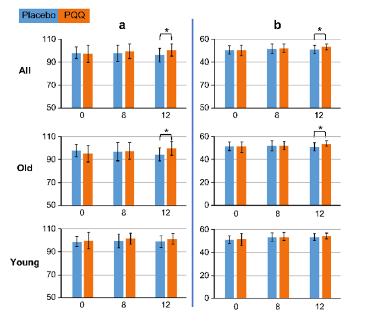 Figure 1 Composite memory and verbal memory scores in the placebo control group and PQQ group