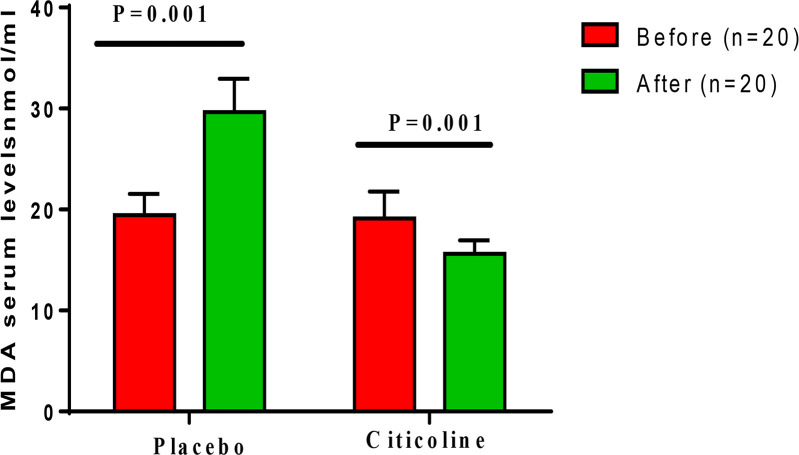 The effect of citicoline on serum malondialdehyde levels compared with placebo