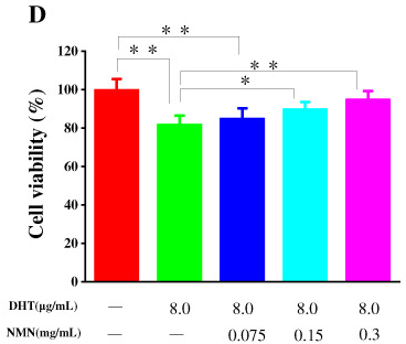 NMN ability to repair DHT-induced damaged HDPC