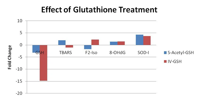 Effect of Glutathione Treatment