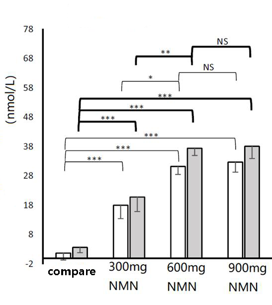 Changes in NAD+levels before and after supplementing NMN