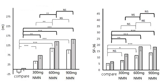 6-minute walking distance before and after supplementing NMN and changes in SF-36 questionnaire scores