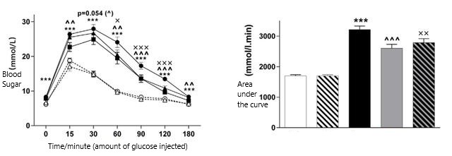 NMN injection and exercise significantly improved glucose tolerance in mice