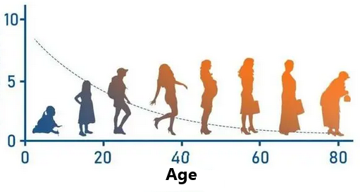 Age