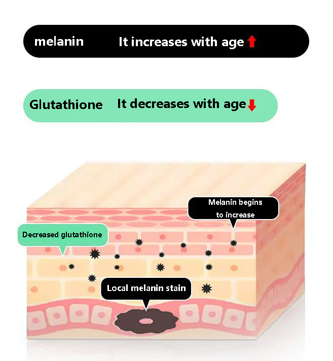 Gutathione it decreases with age