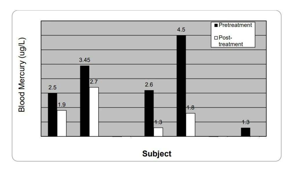 Safety and detoxification effects of oral liposome glutathione 3 Observation effect of liposome glutathione